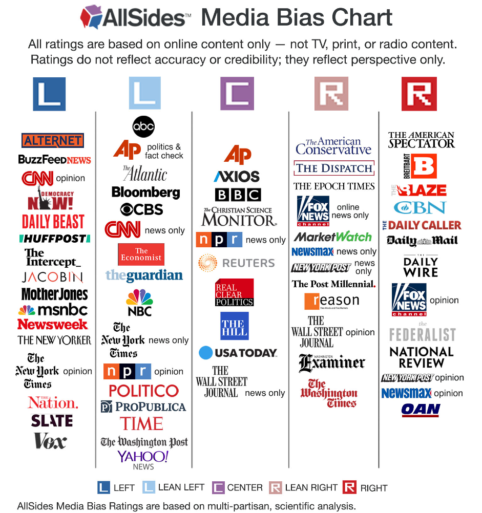 Media bias chart depicting political spectrum from left to right with various news outlets.
